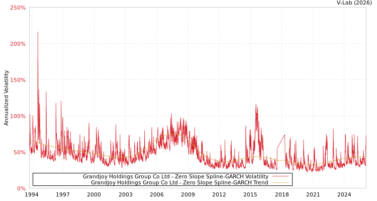 graph of Grandjoy Holdings Group Co Ltd S0GARCH
