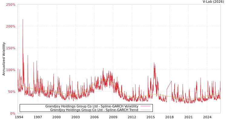 graph of Grandjoy Holdings Group Co Ltd SGARCH