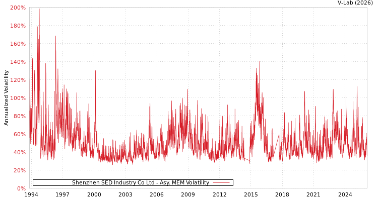 graph of Shenzhen SED Industry Co Ltd AMEM