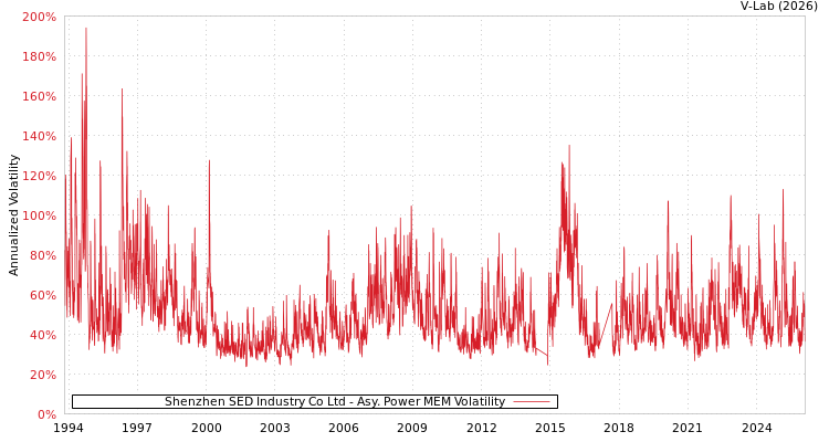 graph of Shenzhen SED Industry Co Ltd APMEM