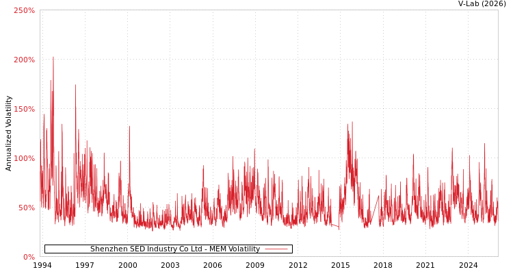 graph of Shenzhen SED Industry Co Ltd MEM