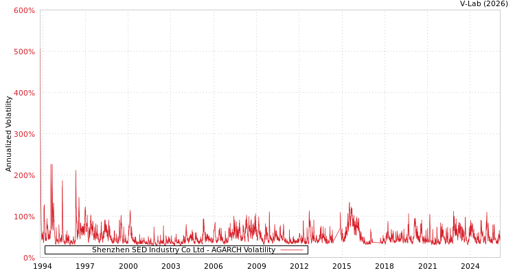 graph of Shenzhen SED Industry Co Ltd AGARCH