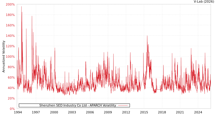 graph of Shenzhen SED Industry Co Ltd APARCH