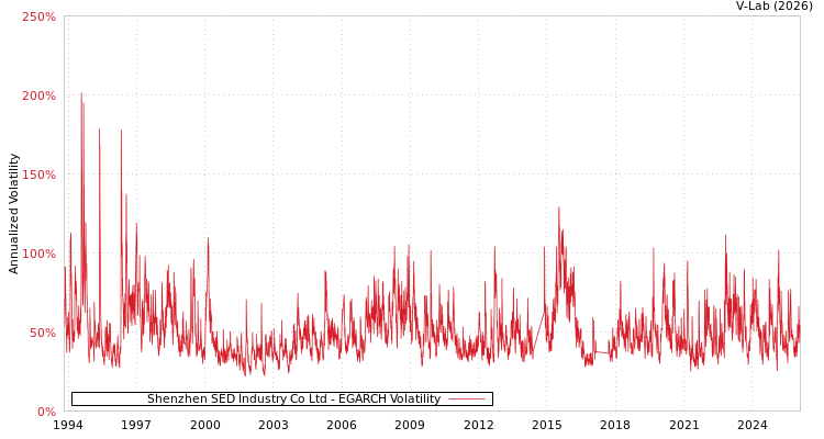 graph of Shenzhen SED Industry Co Ltd EGARCH
