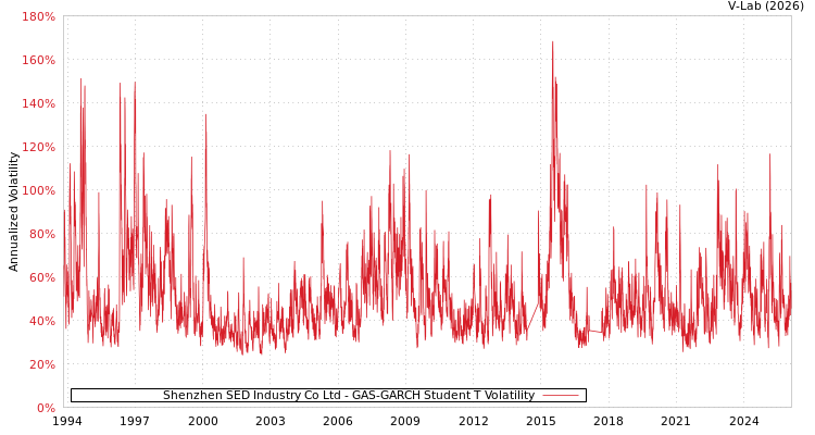 graph of Shenzhen SED Industry Co Ltd GAS-GARCH-T