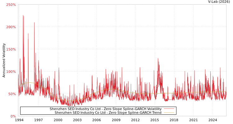graph of Shenzhen SED Industry Co Ltd S0GARCH