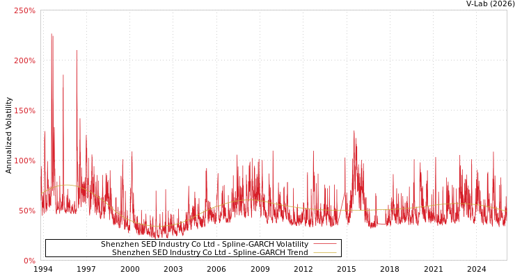 graph of Shenzhen SED Industry Co Ltd SGARCH