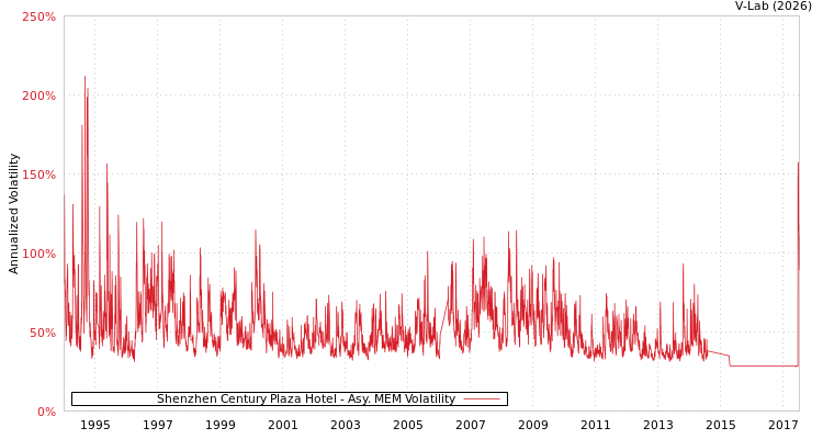 graph of Shenzhen Century Plaza Hotel AMEM