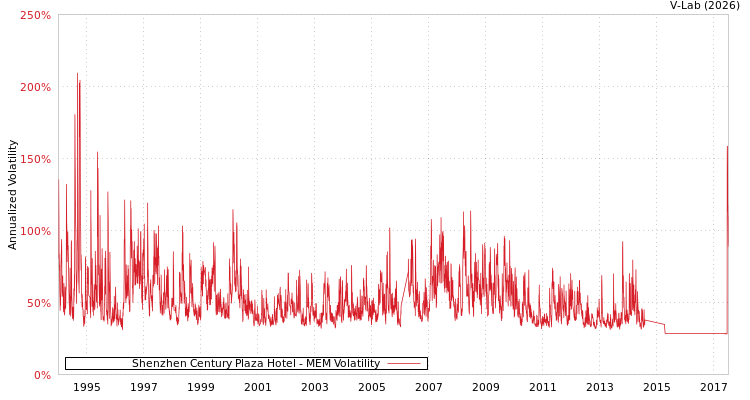 graph of Shenzhen Century Plaza Hotel MEM