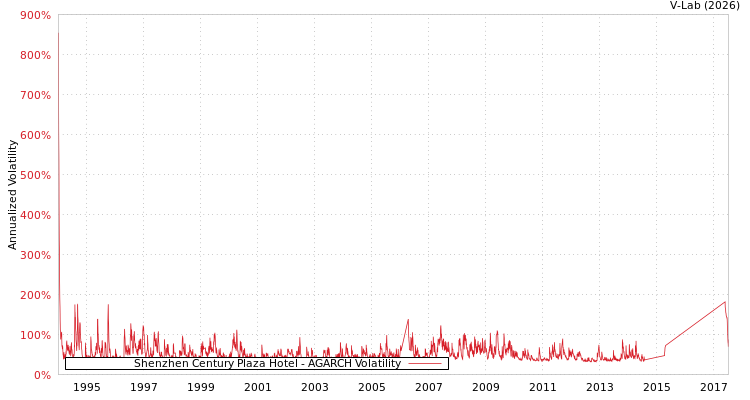 graph of Shenzhen Century Plaza Hotel AGARCH