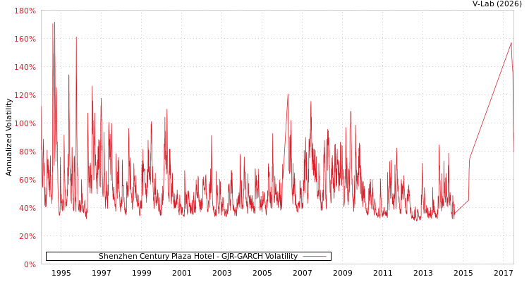 graph of Shenzhen Century Plaza Hotel GJR-GARCH