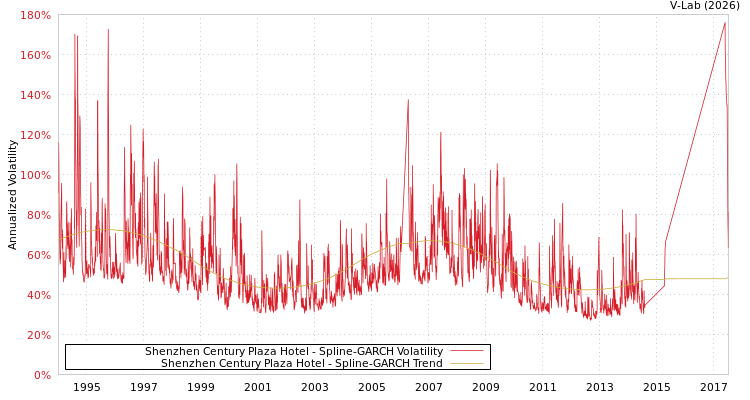 graph of Shenzhen Century Plaza Hotel SGARCH