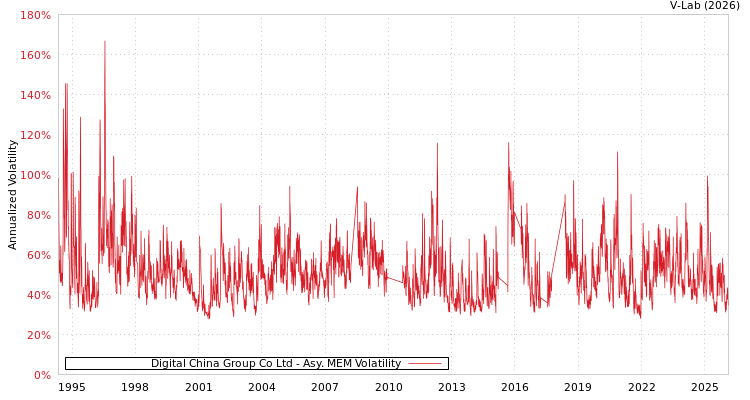 graph of Digital China Group Co Ltd AMEM