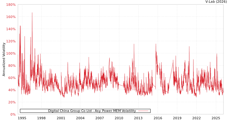 graph of Digital China Group Co Ltd APMEM