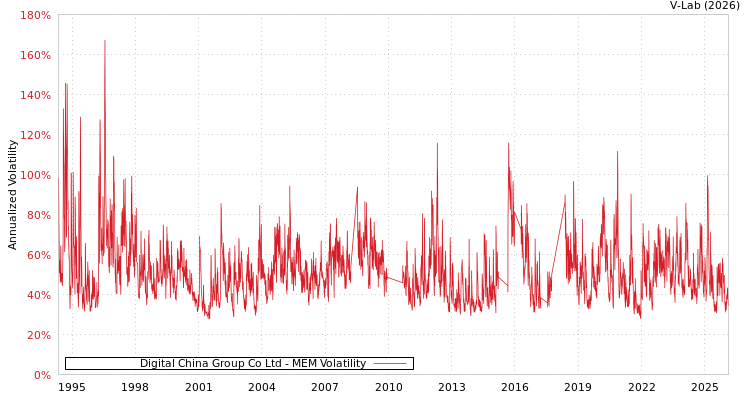 graph of Digital China Group Co Ltd MEM