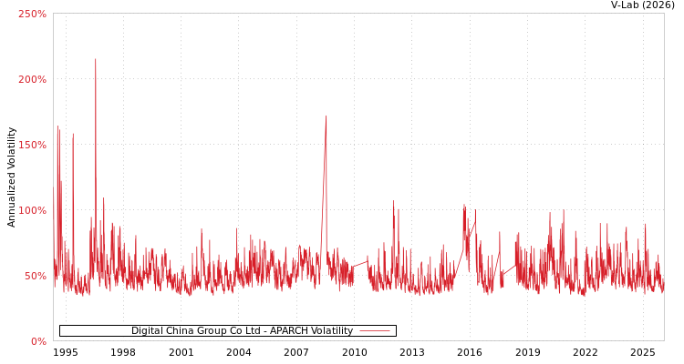 graph of Digital China Group Co Ltd APARCH