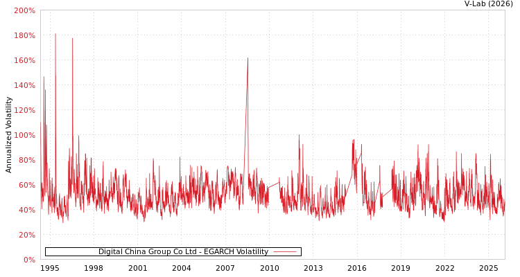 graph of Digital China Group Co Ltd EGARCH