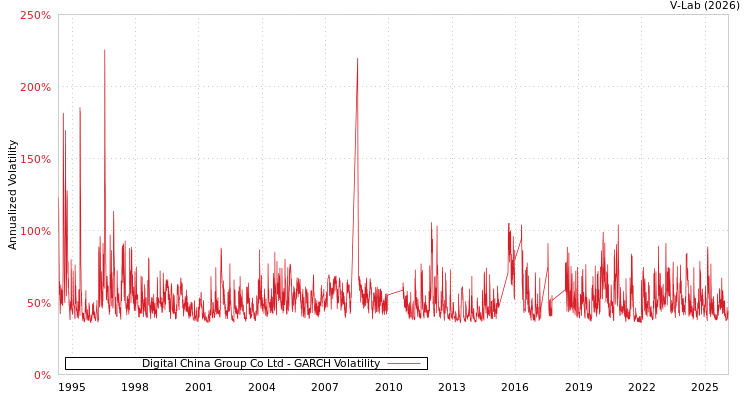 graph of Digital China Group Co Ltd GARCH