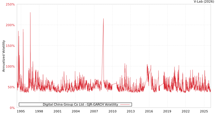 graph of Digital China Group Co Ltd GJR-GARCH