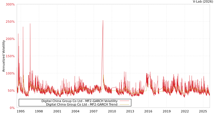 graph of Digital China Group Co Ltd MF2-GARCH