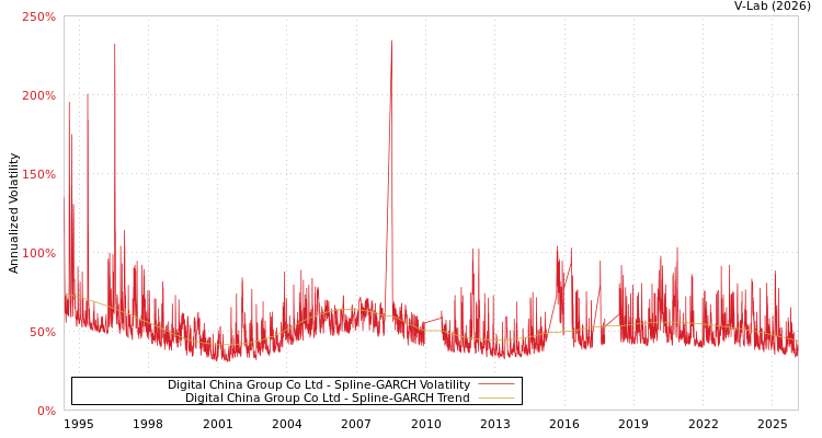 graph of Digital China Group Co Ltd SGARCH