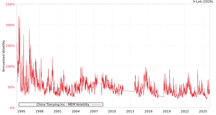 graph of China Tianying Inc MEM