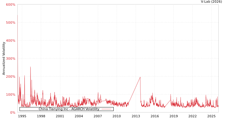graph of China Tianying Inc AGARCH