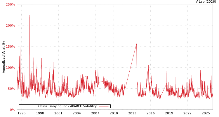 graph of China Tianying Inc APARCH