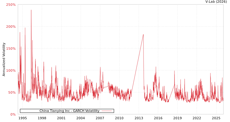 graph of China Tianying Inc GARCH