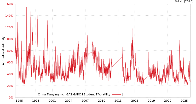 graph of China Tianying Inc GAS-GARCH-T