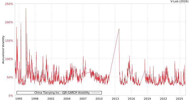 graph of China Tianying Inc GJR-GARCH