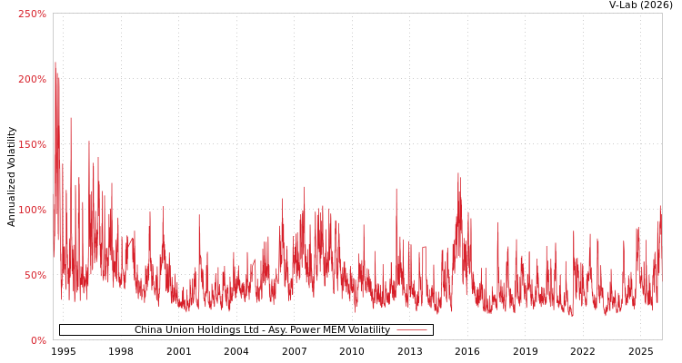 graph of China Union Holdings Ltd APMEM