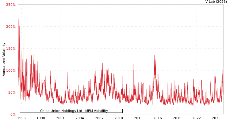 graph of China Union Holdings Ltd MEM
