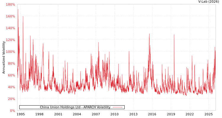 graph of China Union Holdings Ltd APARCH