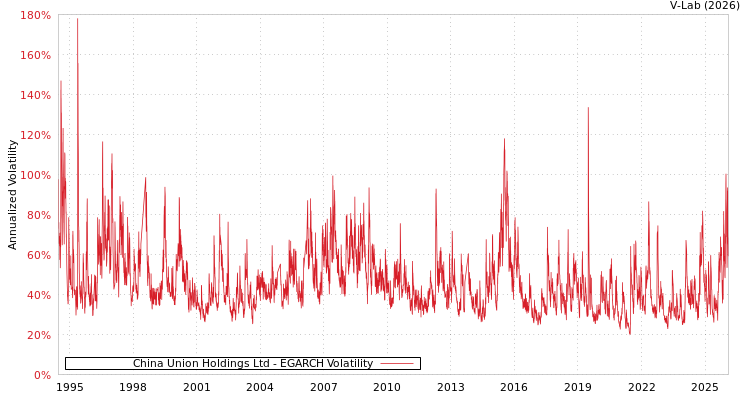 graph of China Union Holdings Ltd EGARCH