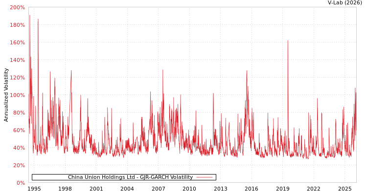 graph of China Union Holdings Ltd GJR-GARCH