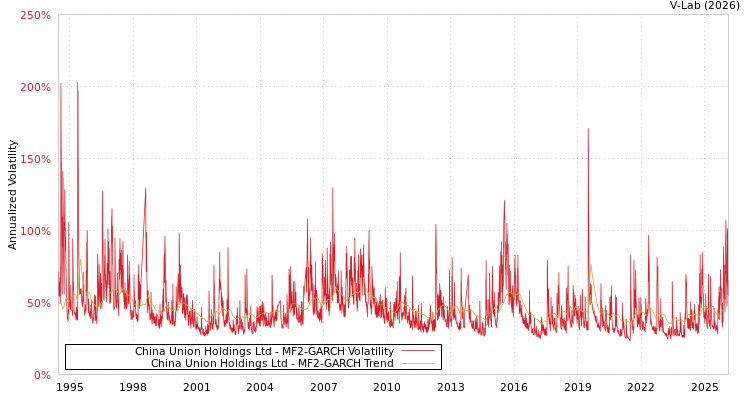 graph of China Union Holdings Ltd MF2-GARCH