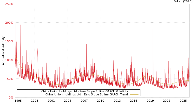 graph of China Union Holdings Ltd S0GARCH