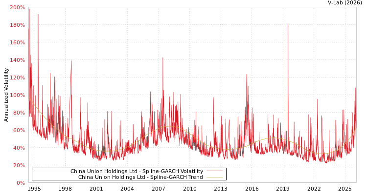 graph of China Union Holdings Ltd SGARCH