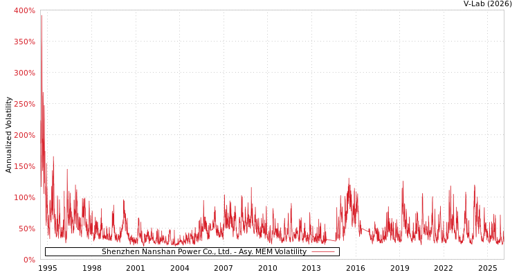graph of Shenzhen Nanshan Power Co., Ltd. AMEM