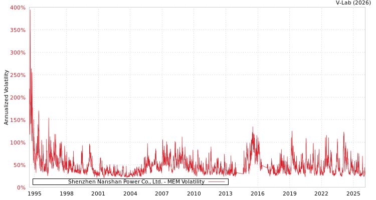 graph of Shenzhen Nanshan Power Co., Ltd. MEM