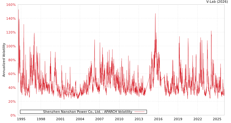 graph of Shenzhen Nanshan Power Co., Ltd. APARCH