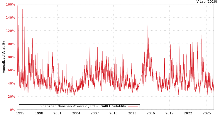 graph of Shenzhen Nanshan Power Co., Ltd. EGARCH