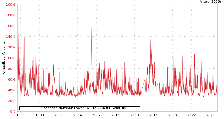 graph of Shenzhen Nanshan Power Co., Ltd. GARCH