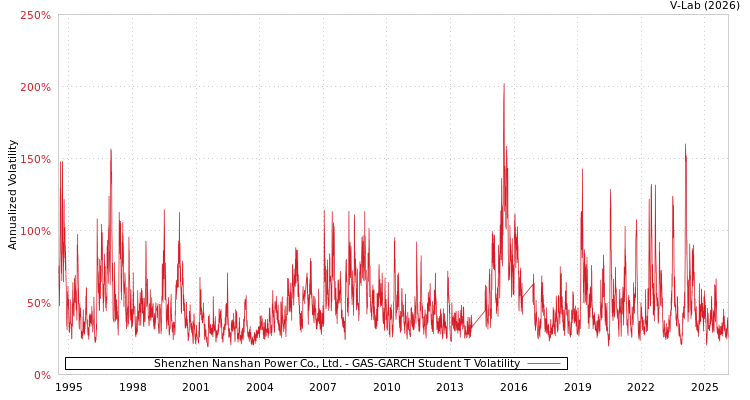 graph of Shenzhen Nanshan Power Co., Ltd. GAS-GARCH-T
