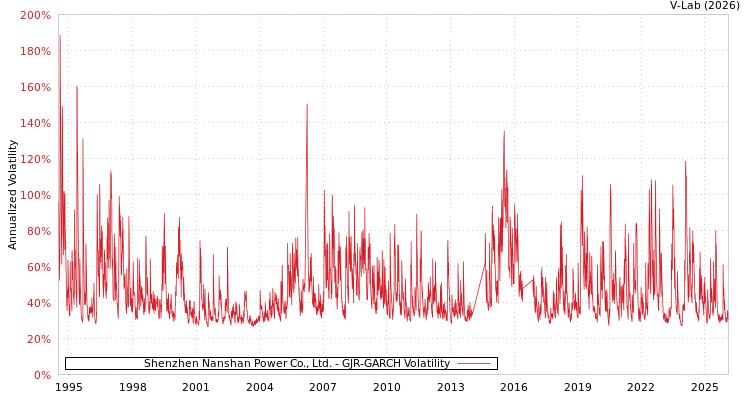 graph of Shenzhen Nanshan Power Co., Ltd. GJR-GARCH