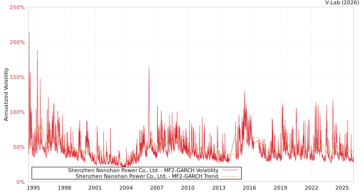 graph of Shenzhen Nanshan Power Co., Ltd. MF2-GARCH