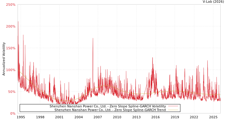 graph of Shenzhen Nanshan Power Co., Ltd. S0GARCH
