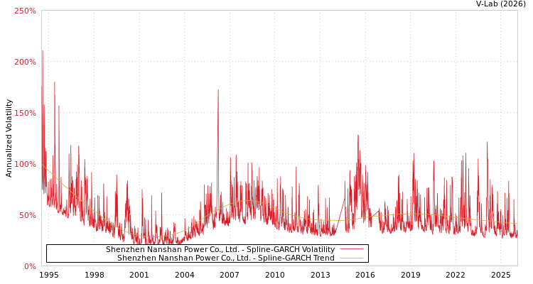 graph of Shenzhen Nanshan Power Co., Ltd. SGARCH