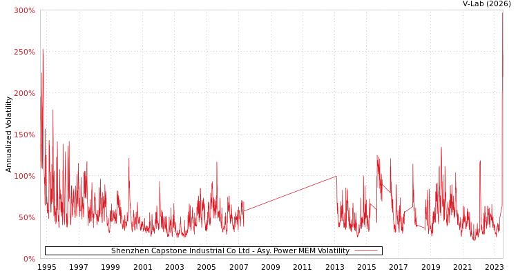 graph of Shenzhen Capstone Industrial Co Ltd APMEM